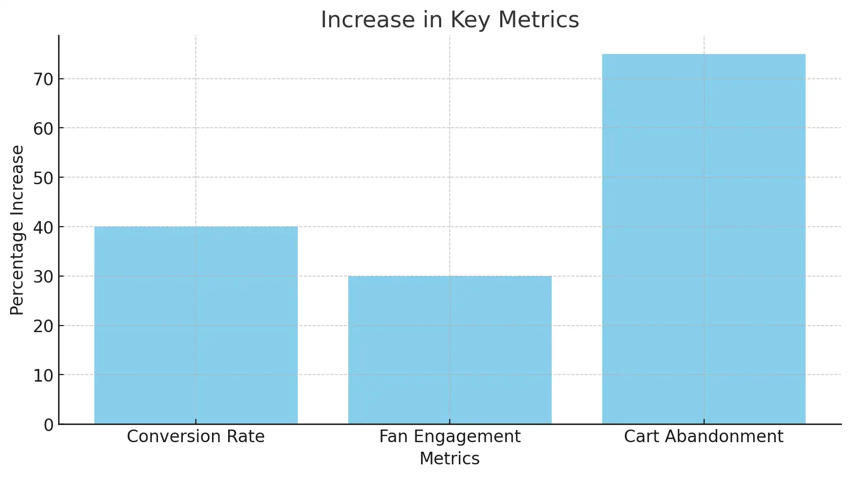 Fan Engagement with CRM